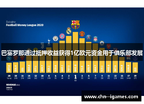 巴塞罗那通过抵押收益获得1亿欧元资金用于俱乐部发展